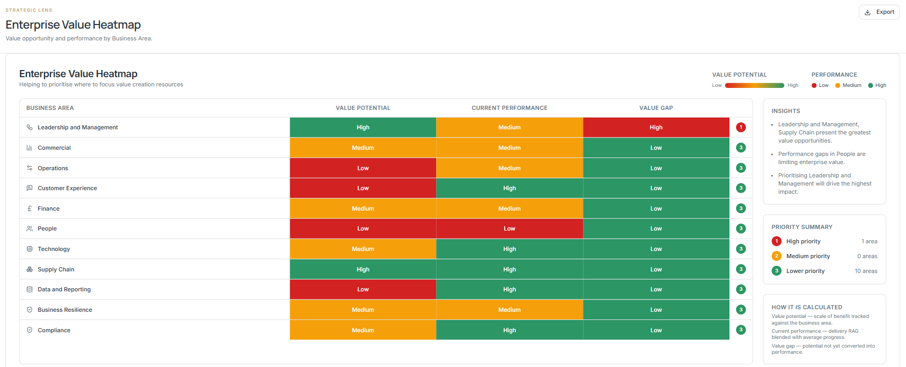 Command Enterprise Value Heatmap screen, showing business areas scored by value potential, current performance and value gap, with a priority summary
