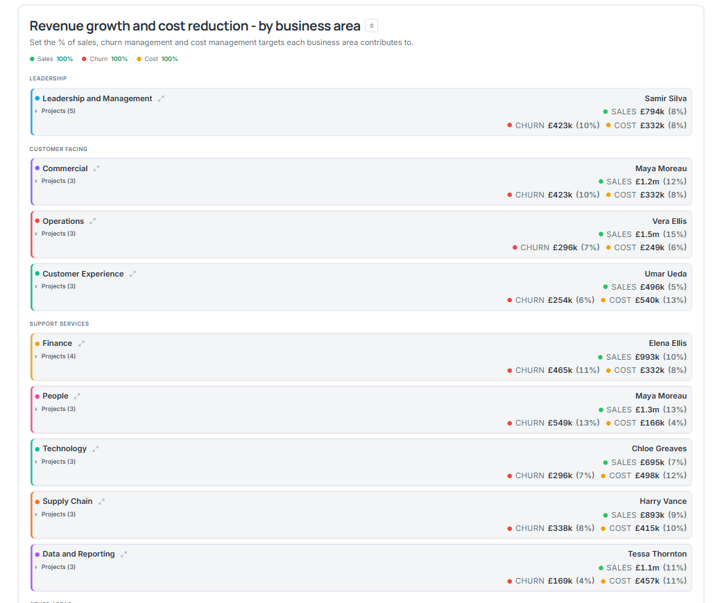 Command 2026 target contribution by business area screen, showing value allocation and a project list grouped by business area with named owners