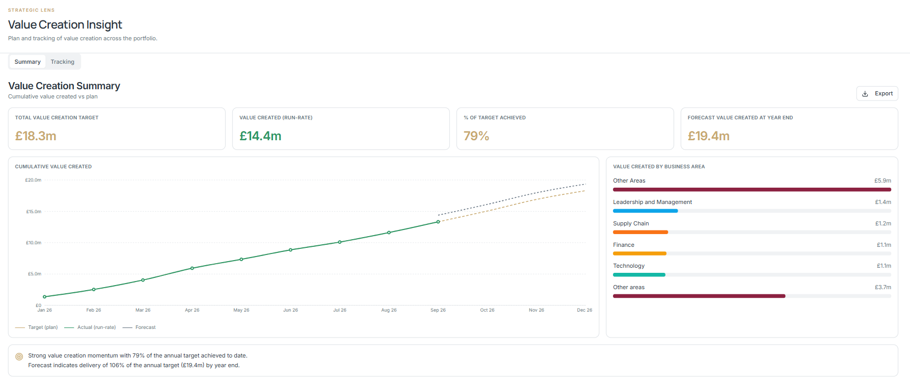Command Value Creation Insight summary screen, showing total value creation target, run-rate value created, percentage of target, and year-end forecast